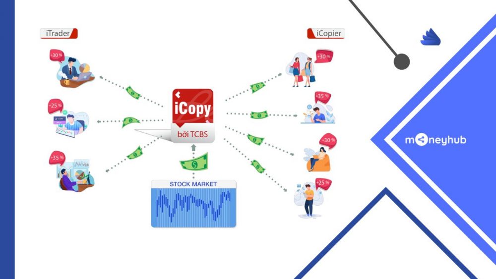 iCopy là gì, có nên giao dịch không