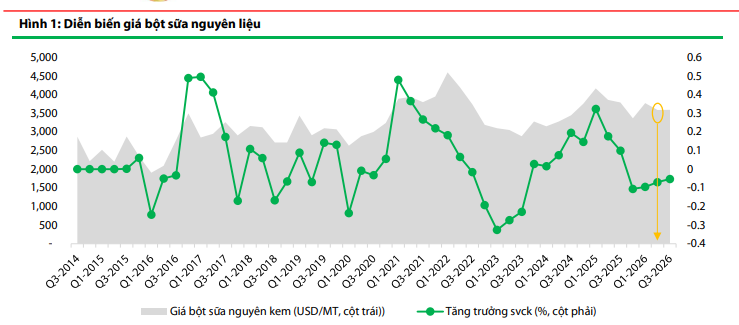 Giá nguyên vật liệu của VNM Giá nguyên vật liệu của VNM
